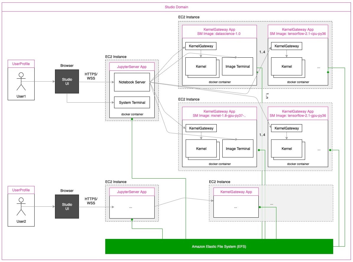 AWS SageMaker Studio Classic notebook architecture