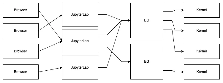 DataLeap notebook architecture