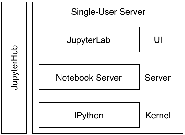 Jupyter 架构简化图