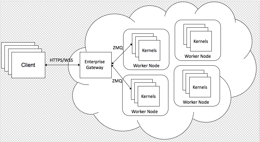 Jupyter Enterprise Gateway 如何运行