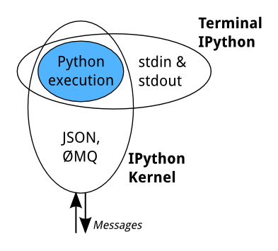 IPython 内核的核心执行机制