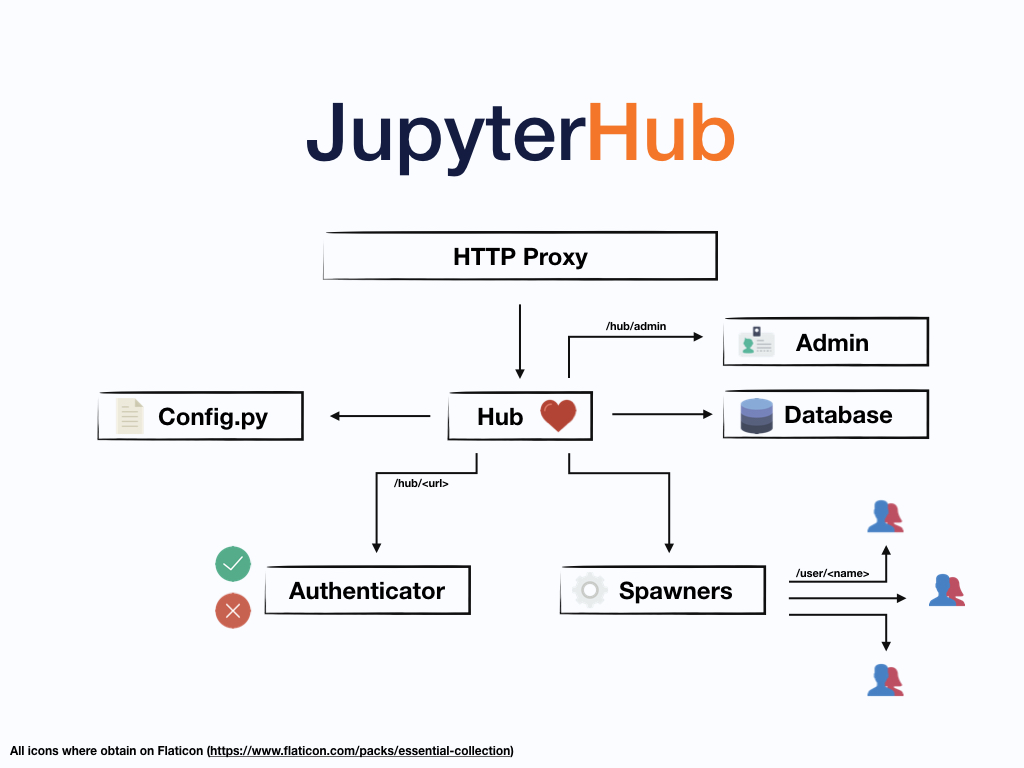 JupyterHub 子系统组成