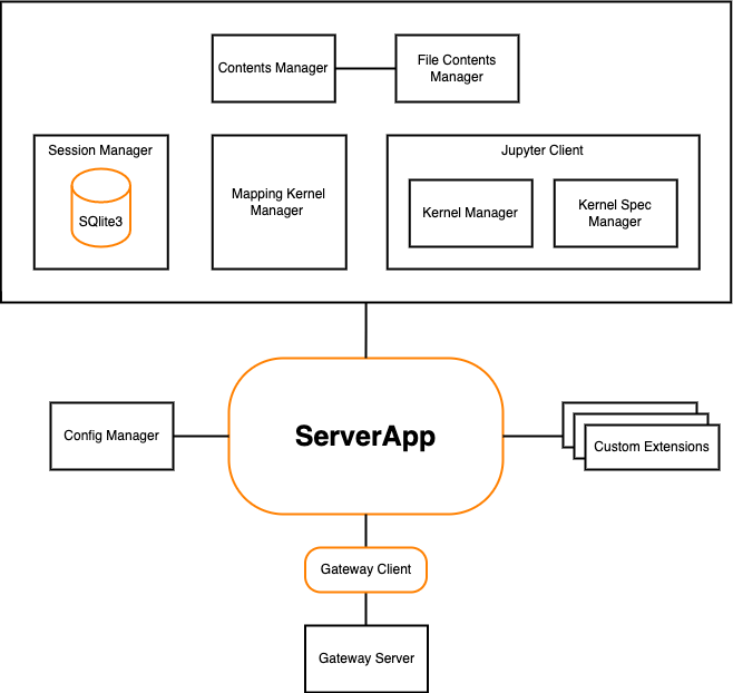 Jupyter Server 架构图