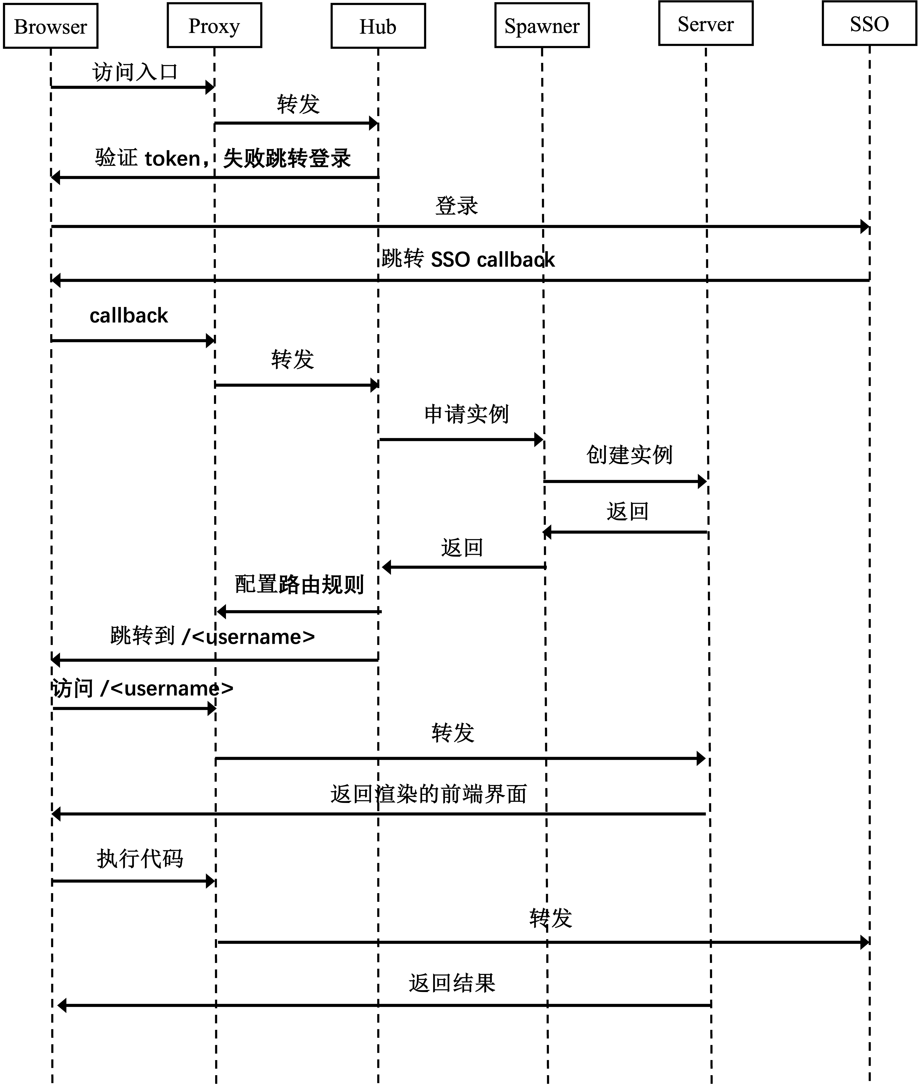 notebook-login-sequence-chart