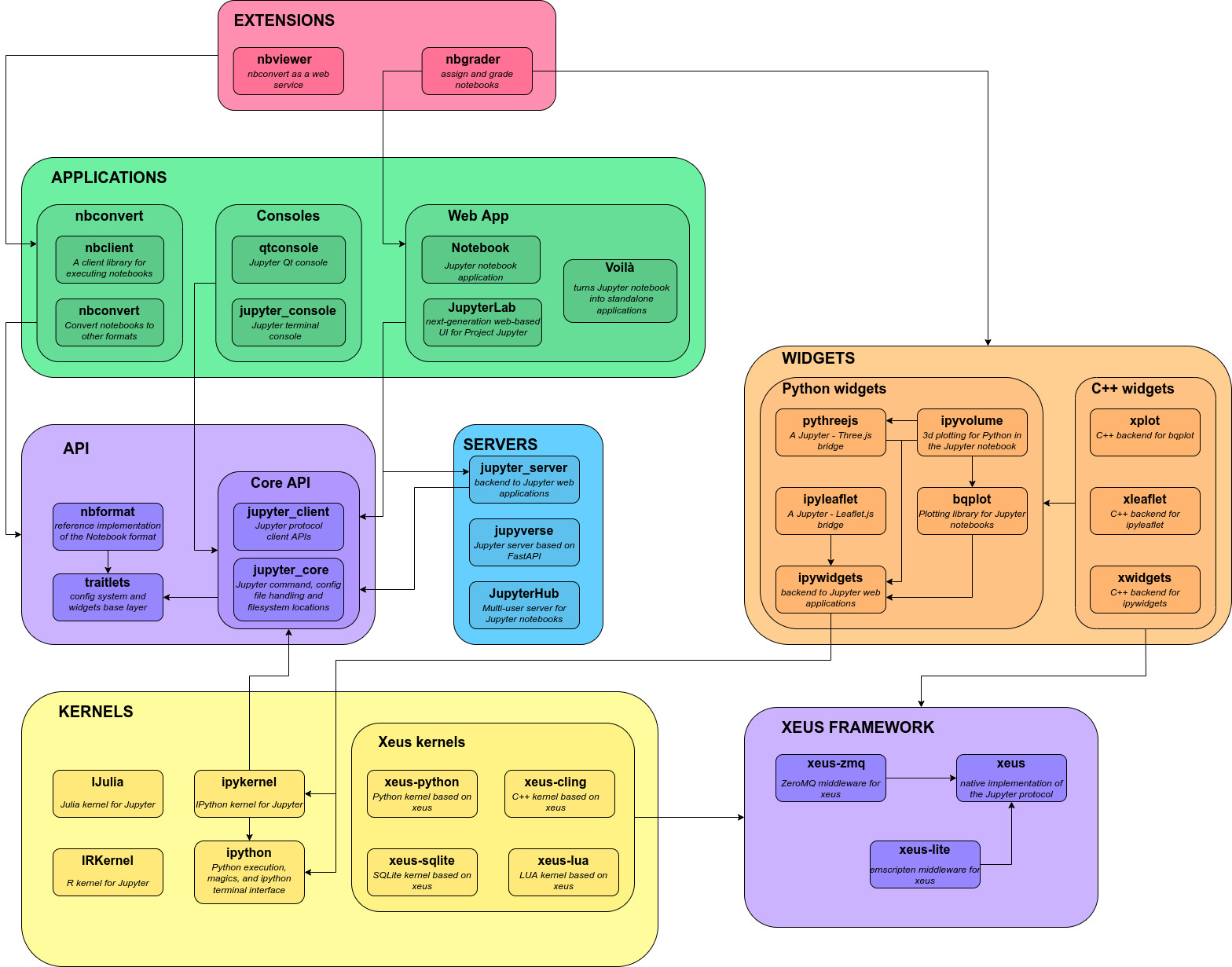 Jupyter 项目架构图