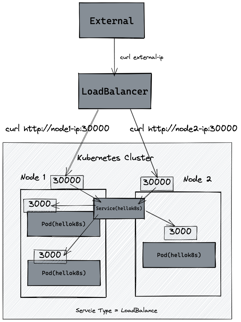 LoadBalancer 服务架构图（图片来自Kubernetes练习手册）