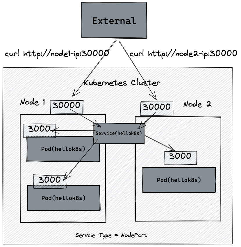 NodePort 服务架构图（图片来自Kubernetes练习手册）