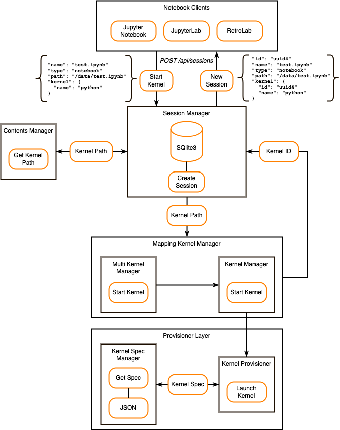 Jupyter Server 创建会话工作流程