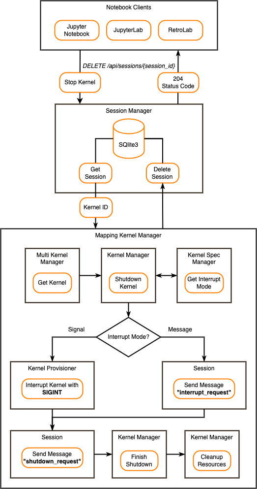 Jupyter Server 创建会话工作流程