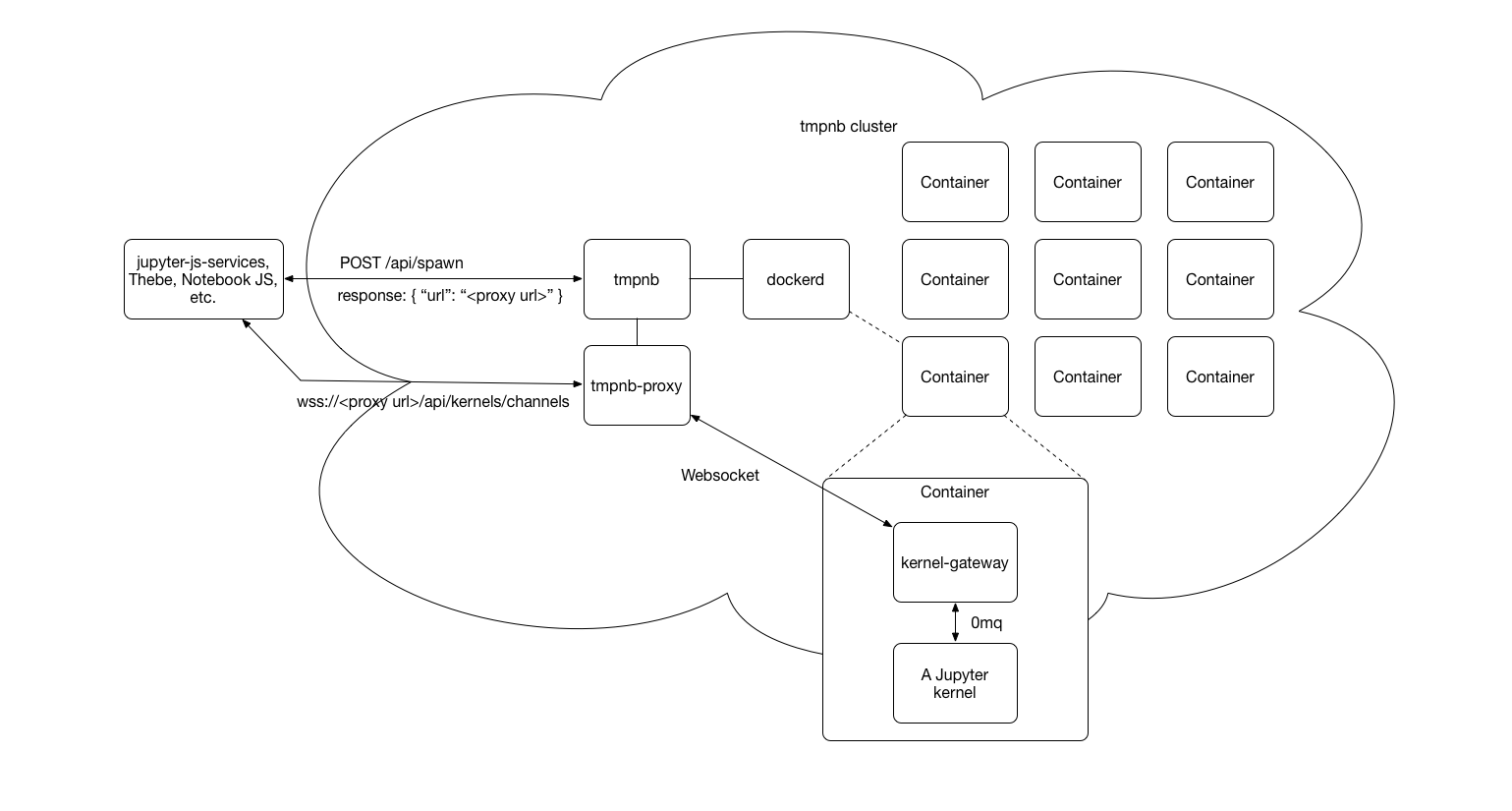 Jupyter Kernel Gateway 使用案例